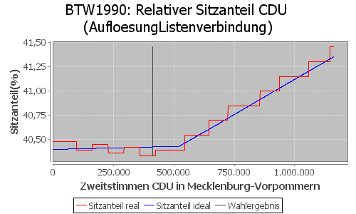 Simulierte Sitzverteilung - Wahl: BTW1990 Verfahren: AufloesungListenverbindung