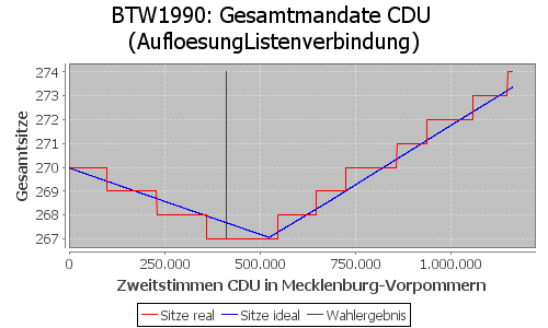 Simulierte Sitzverteilung - Wahl: BTW1990 Verfahren: AufloesungListenverbindung