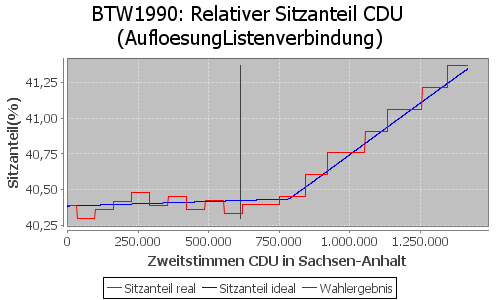 Simulierte Sitzverteilung - Wahl: BTW1990 Verfahren: AufloesungListenverbindung