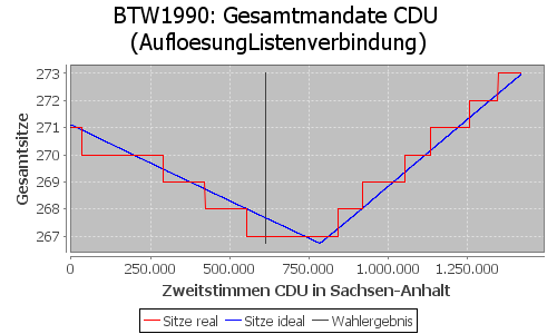 Simulierte Sitzverteilung - Wahl: BTW1990 Verfahren: AufloesungListenverbindung