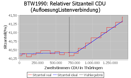 Simulierte Sitzverteilung - Wahl: BTW1990 Verfahren: AufloesungListenverbindung