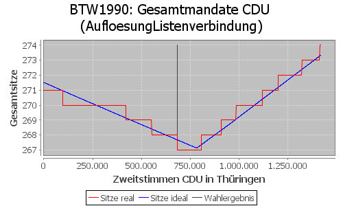 Simulierte Sitzverteilung - Wahl: BTW1990 Verfahren: AufloesungListenverbindung