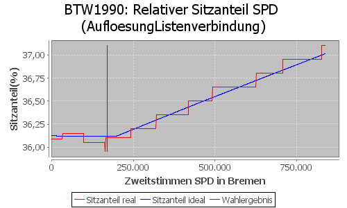 Simulierte Sitzverteilung - Wahl: BTW1990 Verfahren: AufloesungListenverbindung