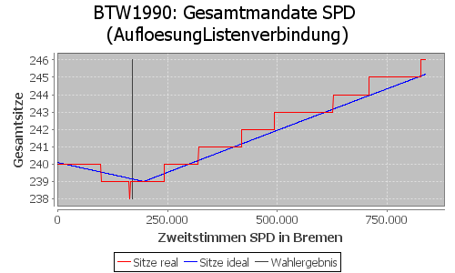 Simulierte Sitzverteilung - Wahl: BTW1990 Verfahren: AufloesungListenverbindung