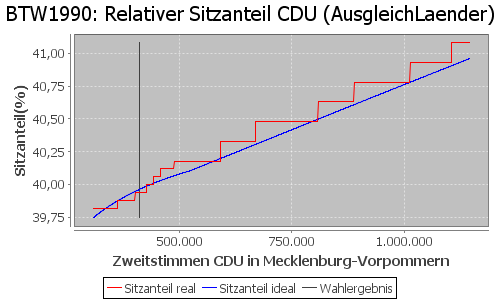 Simulierte Sitzverteilung - Wahl: BTW1990 Verfahren: AusgleichLaender