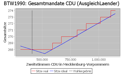 Simulierte Sitzverteilung - Wahl: BTW1990 Verfahren: AusgleichLaender