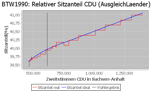 Simulierte Sitzverteilung - Wahl: BTW1990 Verfahren: AusgleichLaender