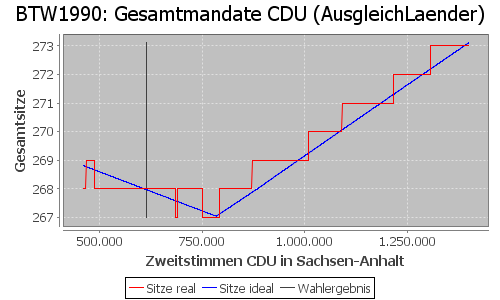 Simulierte Sitzverteilung - Wahl: BTW1990 Verfahren: AusgleichLaender