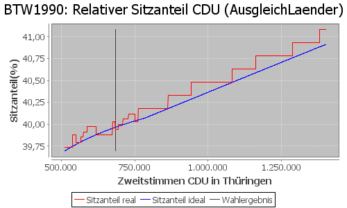 Simulierte Sitzverteilung - Wahl: BTW1990 Verfahren: AusgleichLaender