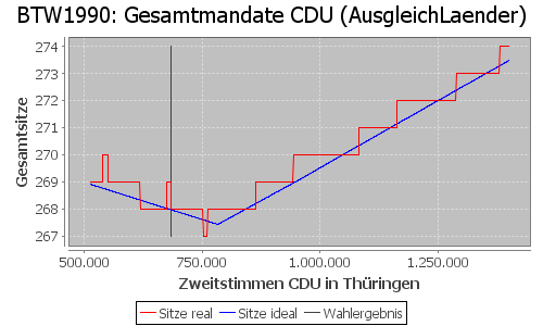 Simulierte Sitzverteilung - Wahl: BTW1990 Verfahren: AusgleichLaender