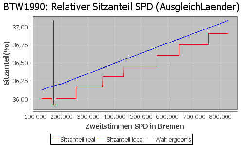 Simulierte Sitzverteilung - Wahl: BTW1990 Verfahren: AusgleichLaender