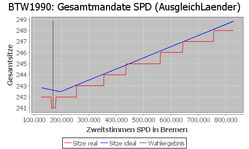 Simulierte Sitzverteilung - Wahl: BTW1990 Verfahren: AusgleichLaender