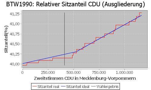 Simulierte Sitzverteilung - Wahl: BTW1990 Verfahren: Ausgliederung