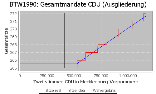 Simulierte Sitzverteilung - Wahl: BTW1990 Verfahren: Ausgliederung