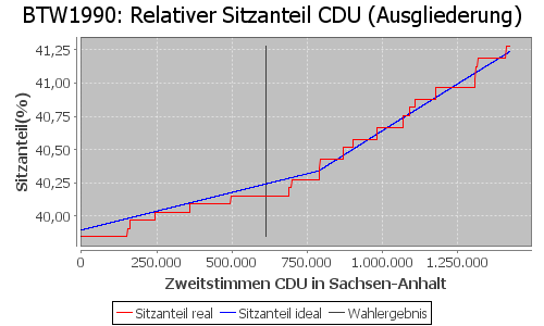 Simulierte Sitzverteilung - Wahl: BTW1990 Verfahren: Ausgliederung