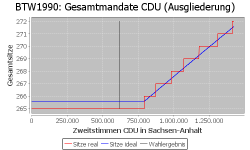 Simulierte Sitzverteilung - Wahl: BTW1990 Verfahren: Ausgliederung