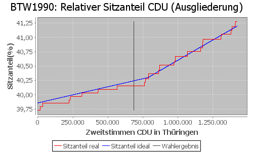 Simulierte Sitzverteilung - Wahl: BTW1990 Verfahren: Ausgliederung