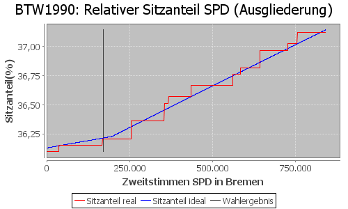 Simulierte Sitzverteilung - Wahl: BTW1990 Verfahren: Ausgliederung