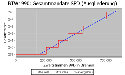 Simulierte Sitzverteilung - Wahl: BTW1990 Verfahren: Ausgliederung