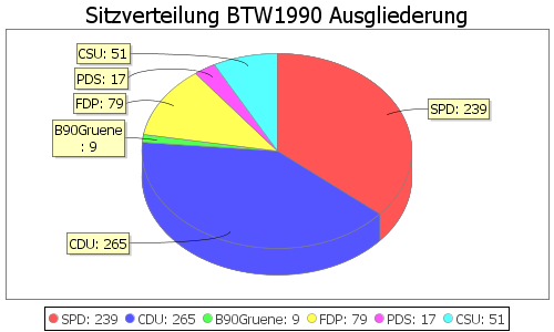 Simulierte Sitzverteilung - Wahl: BTW1990 Verfahren: Ausgliederung