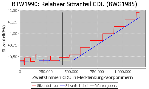 Simulierte Sitzverteilung - Wahl: BTW1990 Verfahren: BWG1985