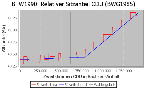 Simulierte Sitzverteilung - Wahl: BTW1990 Verfahren: BWG1985