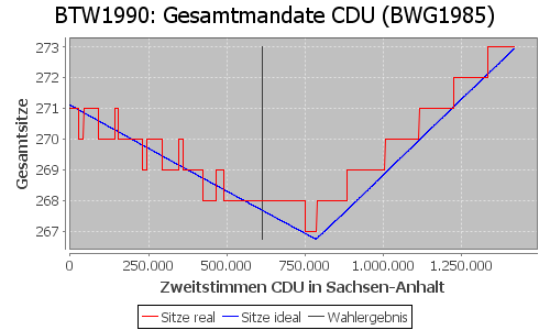 Simulierte Sitzverteilung - Wahl: BTW1990 Verfahren: BWG1985