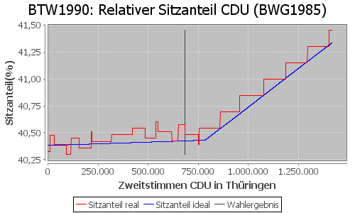 Simulierte Sitzverteilung - Wahl: BTW1990 Verfahren: BWG1985