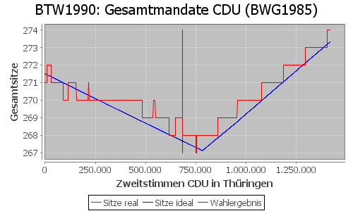 Simulierte Sitzverteilung - Wahl: BTW1990 Verfahren: BWG1985