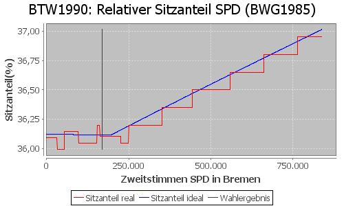 Simulierte Sitzverteilung - Wahl: BTW1990 Verfahren: BWG1985