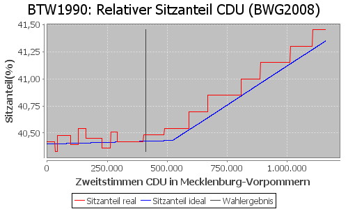 Simulierte Sitzverteilung - Wahl: BTW1990 Verfahren: BWG2008