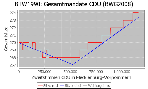 Simulierte Sitzverteilung - Wahl: BTW1990 Verfahren: BWG2008