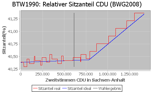 Simulierte Sitzverteilung - Wahl: BTW1990 Verfahren: BWG2008