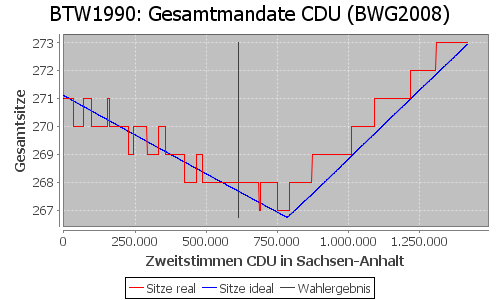 Simulierte Sitzverteilung - Wahl: BTW1990 Verfahren: BWG2008