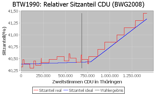 Simulierte Sitzverteilung - Wahl: BTW1990 Verfahren: BWG2008