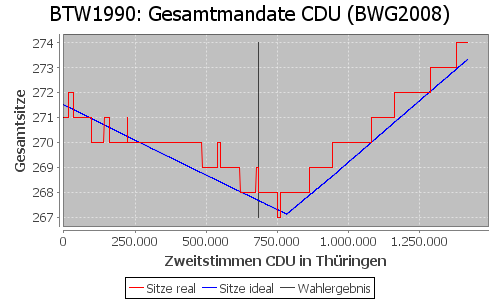 Simulierte Sitzverteilung - Wahl: BTW1990 Verfahren: BWG2008