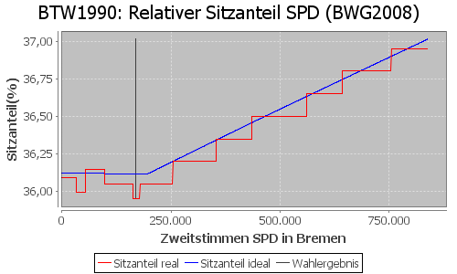 Simulierte Sitzverteilung - Wahl: BTW1990 Verfahren: BWG2008