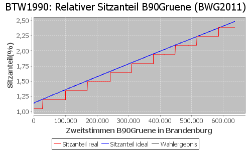 Simulierte Sitzverteilung - Wahl: BTW1990 Verfahren: BWG2011