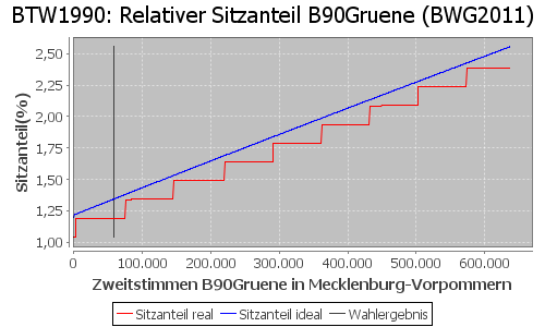 Simulierte Sitzverteilung - Wahl: BTW1990 Verfahren: BWG2011