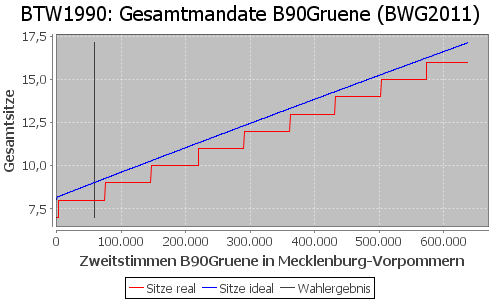 Simulierte Sitzverteilung - Wahl: BTW1990 Verfahren: BWG2011