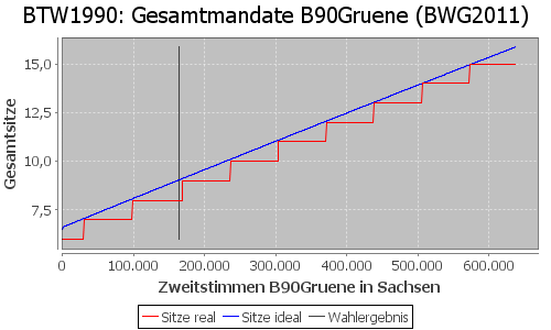 Simulierte Sitzverteilung - Wahl: BTW1990 Verfahren: BWG2011