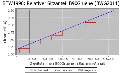 Simulierte Sitzverteilung - Wahl: BTW1990 Verfahren: BWG2011