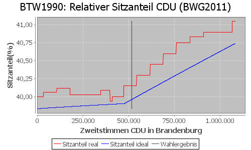 Simulierte Sitzverteilung - Wahl: BTW1990 Verfahren: BWG2011