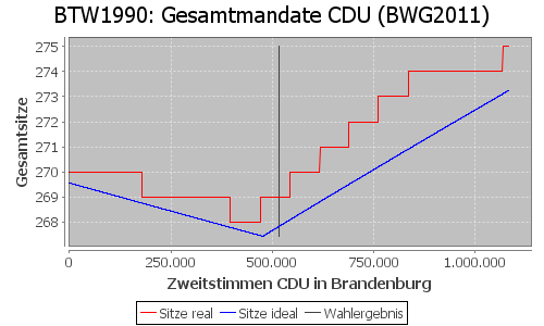 Simulierte Sitzverteilung - Wahl: BTW1990 Verfahren: BWG2011