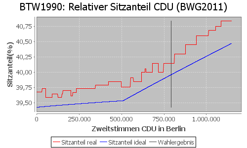 Simulierte Sitzverteilung - Wahl: BTW1990 Verfahren: BWG2011