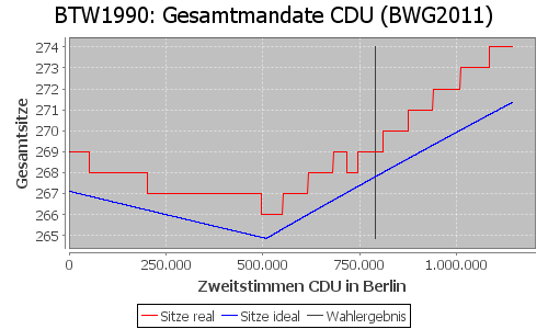 Simulierte Sitzverteilung - Wahl: BTW1990 Verfahren: BWG2011