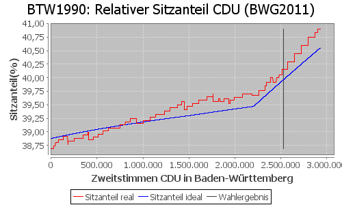 Simulierte Sitzverteilung - Wahl: BTW1990 Verfahren: BWG2011