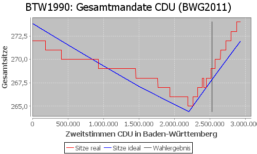 Simulierte Sitzverteilung - Wahl: BTW1990 Verfahren: BWG2011