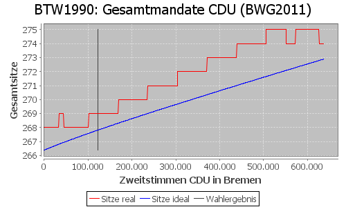 Simulierte Sitzverteilung - Wahl: BTW1990 Verfahren: BWG2011