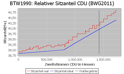 Simulierte Sitzverteilung - Wahl: BTW1990 Verfahren: BWG2011